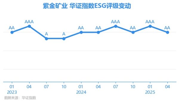金元速配 【ESG动态】紫金矿业（601899.SH）获华证指数ESG最新评级AA，行业排名第10