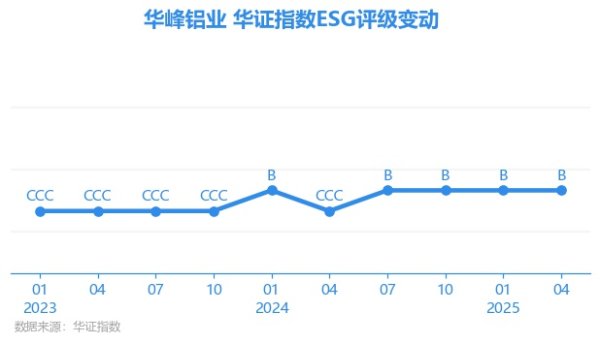 星速优配平台 【ESG动态】华峰铝业（601702.SH）获华证指数ESG最新评级B，行业排名第126