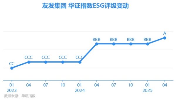 千层金配资 【ESG动态】友发集团（601686.SH）获华证指数ESG最新评级A，行业排名第51