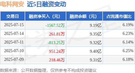 金景配资 电科网安：7月15日融资买入4640.39万元，融资融券余额9.21亿元