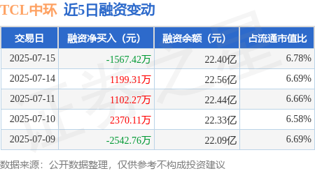 启兴网 TCL中环：7月15日融资买入5136.4万元，融资融券余额22.44亿元
