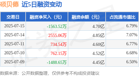 新富策略 硕贝德：7月15日融券卖出200股，融资融券余额4.7亿元