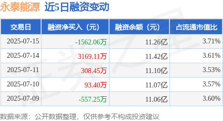 天龙配资 永泰能源：7月15日融券卖出31.56万股，融资融券余额11.39亿元