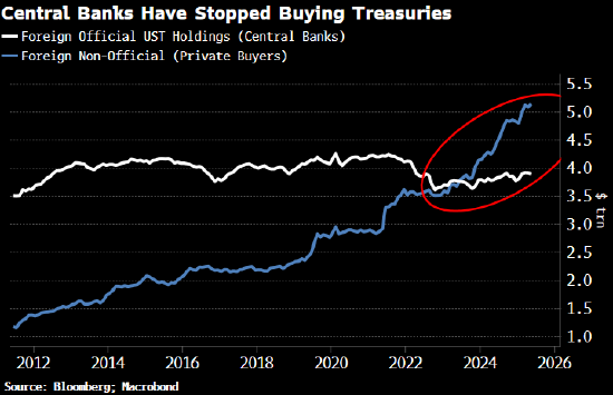 涵星配资 分析：美国国债需求者的广度越来越小才是真正的麻烦