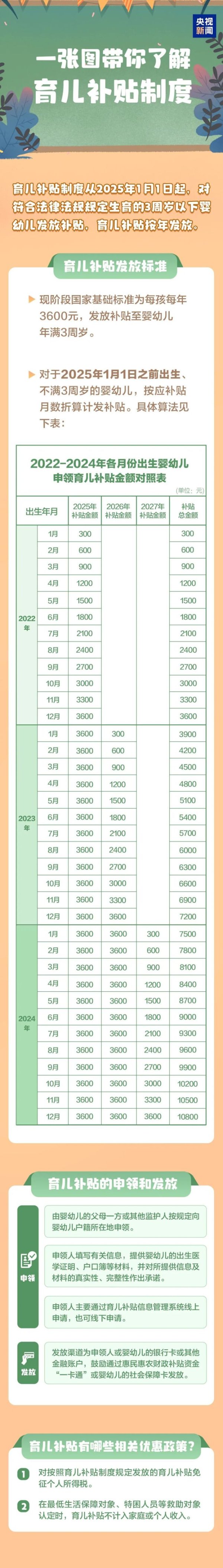 98策略 每孩每年3600元发到3周岁 国家启动育儿补贴