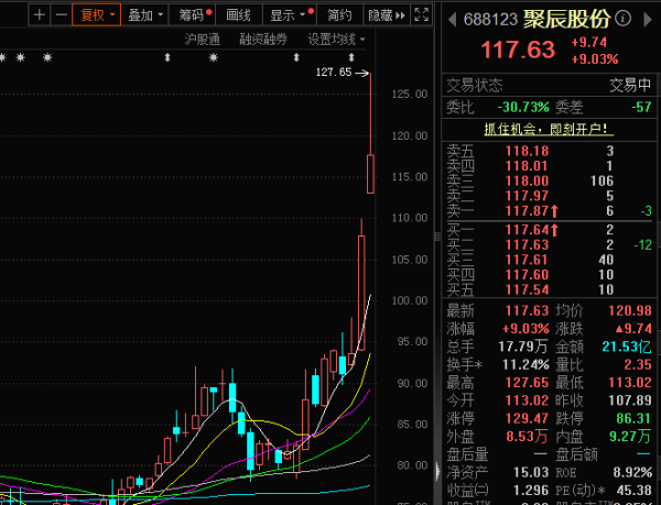 快牛策略 热门概念叠加基本面改善，聚辰股份股价大涨