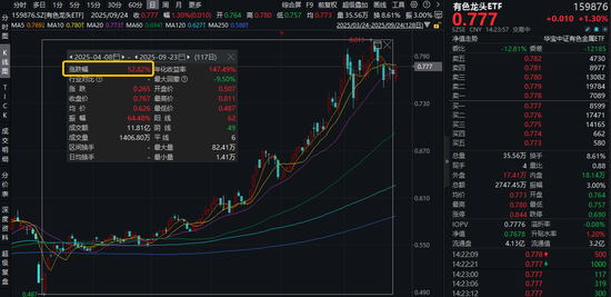 悦配资 金价再创新高，159876盘中涨超1.5%！四重利好驱动，有色龙头ETF标的指数本轮拉升52%