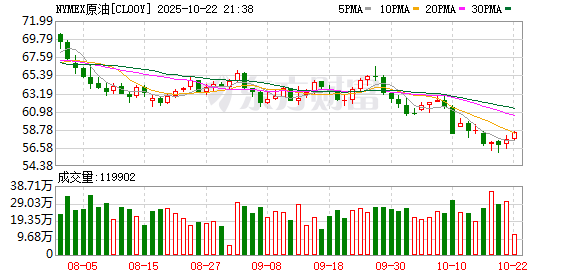 纪源优配 WTI原油日内大涨5%